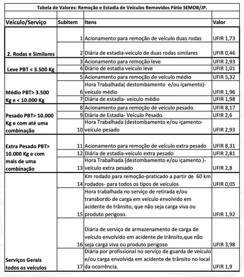 
				
					João Pessoa terá novas regras para remoção de veículos apreendidos ou abandonados nas ruas
				
				