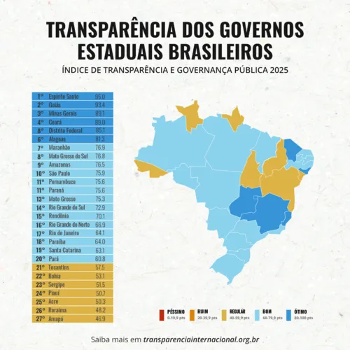 
				
					Paraíba falha na transparência de obras públicas e emendas parlamentares, aponta relatório
				
				