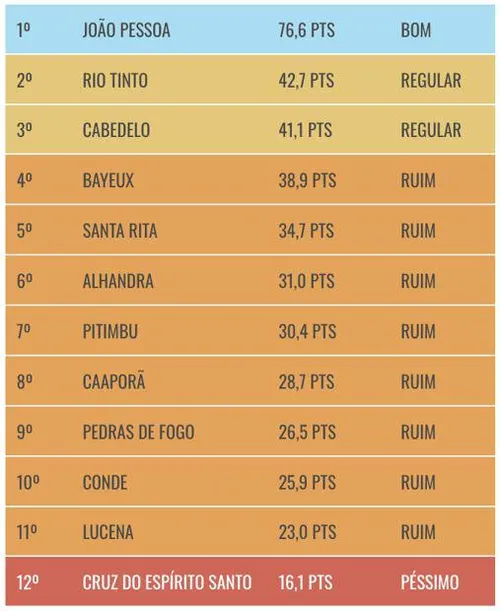 
				
					Conde contesta ranking e diz que obteve nota máxima em transparência pelo TCE-PB
				
				